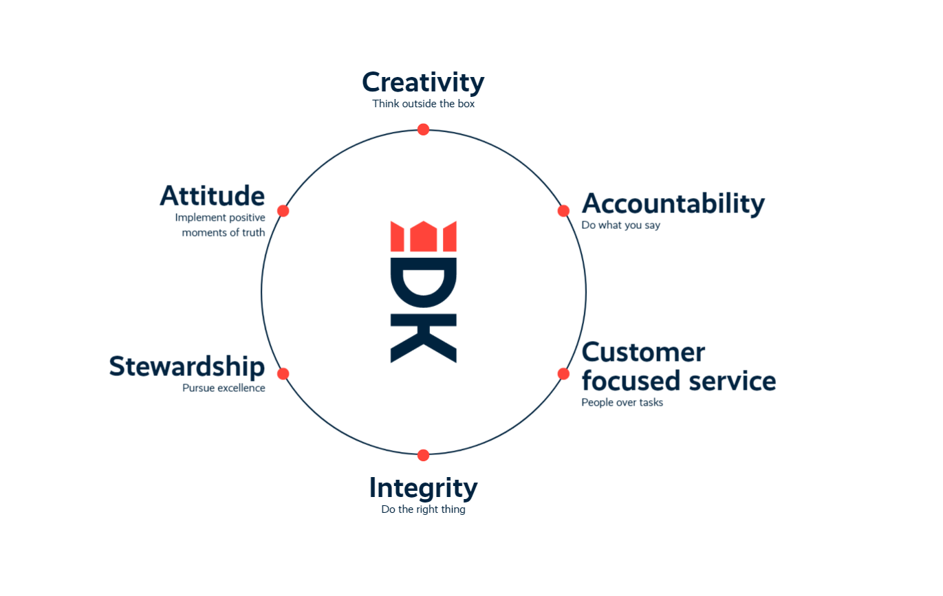 A graphic featuring a circular diagram titled "Toronto Restoration" with various business values such as "attitude," "focused service," "do what you say," surrounding the circle centered around the "dk